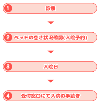 入院の流れ:①診察→②ベッドの空き状況確認(入院予約)→③入院日→④受付窓口にて入院の手続き